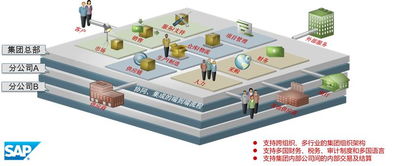华南深圳SAP ERP汽车零部件行业解决方案